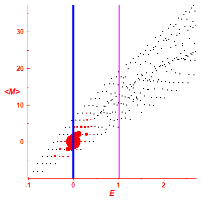 Peres lattice <M>